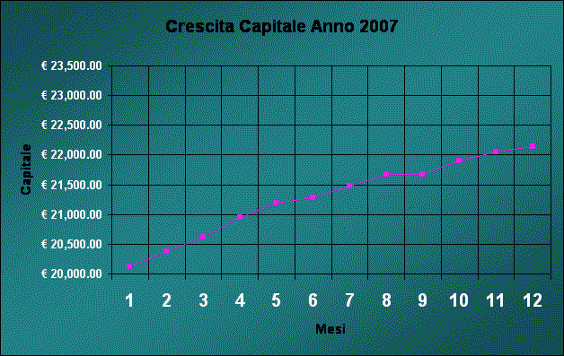 crescita capitale 2007